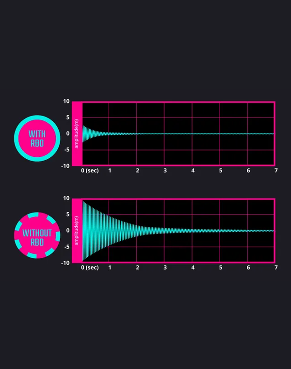 RING BLADE DESIGN (RBD)