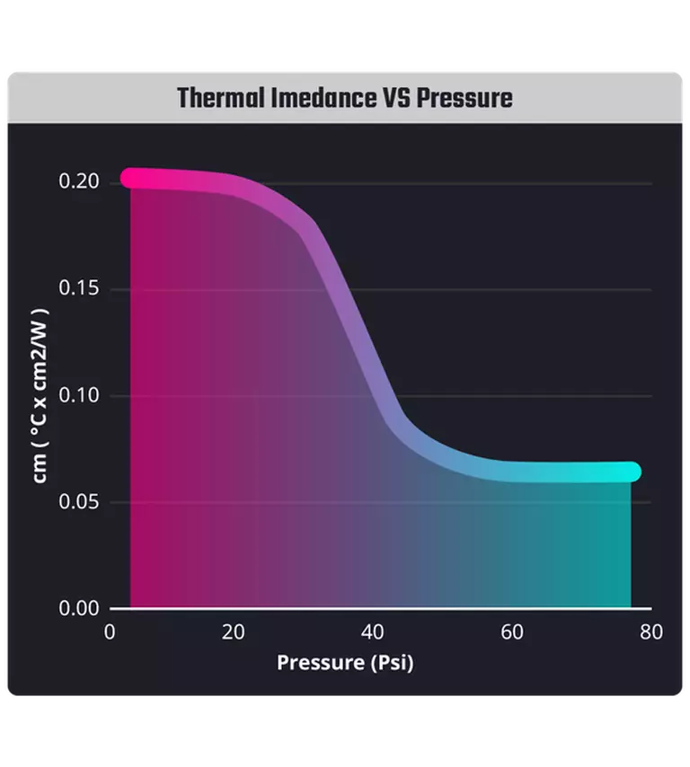 LOW THERMAL IMPEDANCE