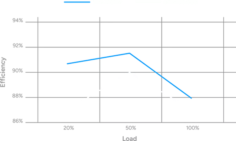 80 PLUS GOLD CERTIFIED EFFICIENCY