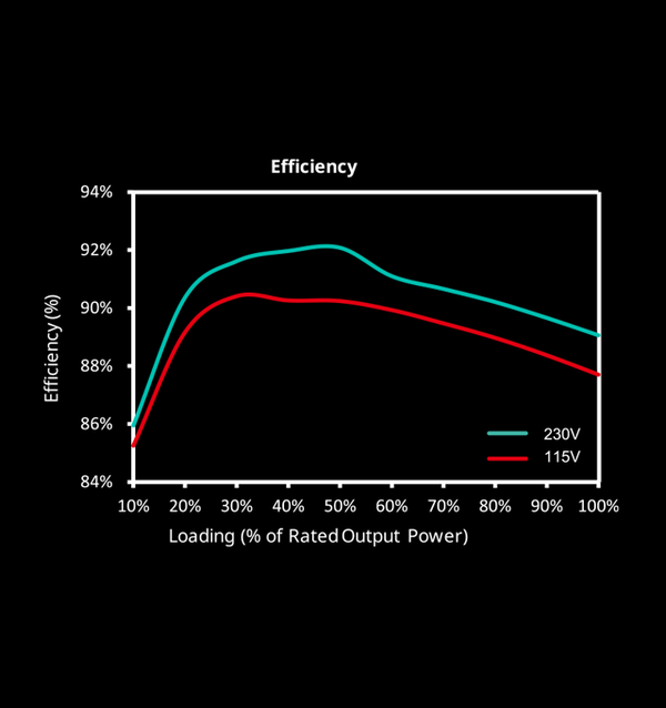 Exceptional Efficiency