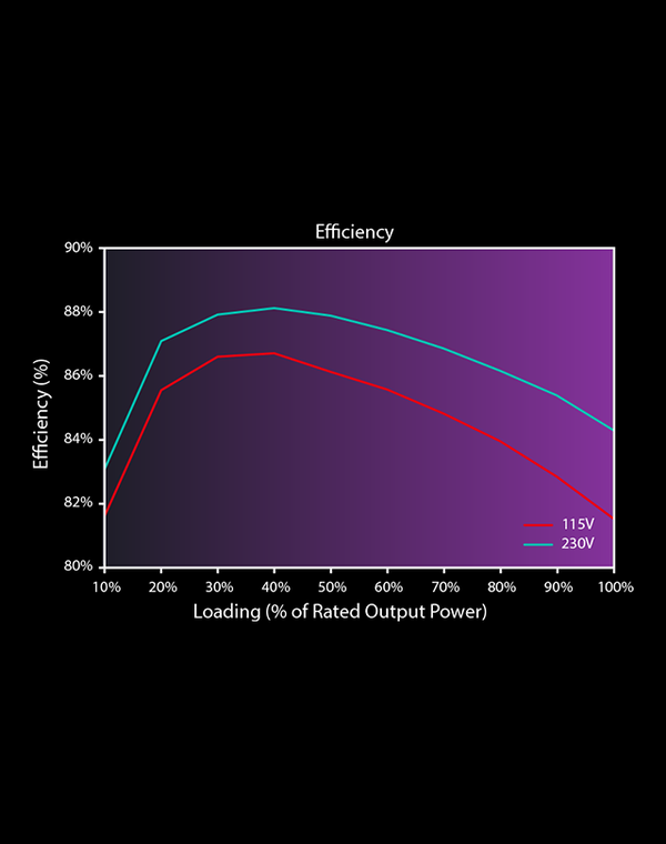 80 Plus Standard Certified Efficiency